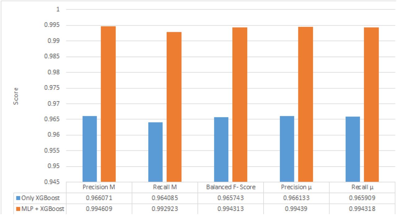 Result of the ablation study.