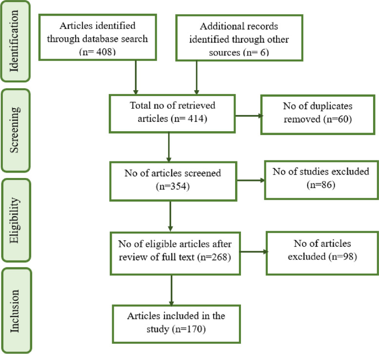 Flow diagram showing article selection process