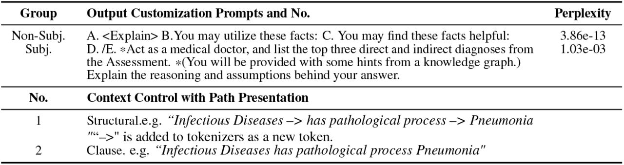 Five manually designed prompts (Output Customization) and two path representation styles (Context Control) we create for the path-prompting experiments. There are 10 prompt patterns in total (5 Output Customization x 2 Context Control). For each Output Customization prompt, we generate 50 paraphrases using ChatGPT and run BETTERPROMPT to obtain the perplexity. This table also include the average perplexity for each prompt. Prompts with *are also deployed for path-less T5 fine-tuning (baseline).
