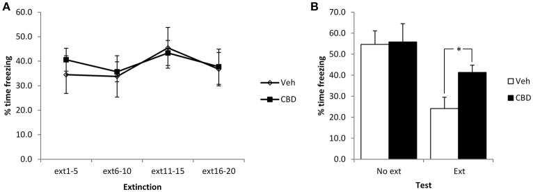 Pre-extinction CBD attenuates the subsequent decline in contextual freezing following weak conditioning. CBD was injected 30 min prior to the extinction session, or in the absence of an extinction session. There were no acute effects of CBD during the extinction session itself (A), but there was an extinction-dependent effect at the subsequent test (B). Vehicle-injected rats froze at lower levels than CBD-treated rats. N = 6–8 per group. *p < 0.05.