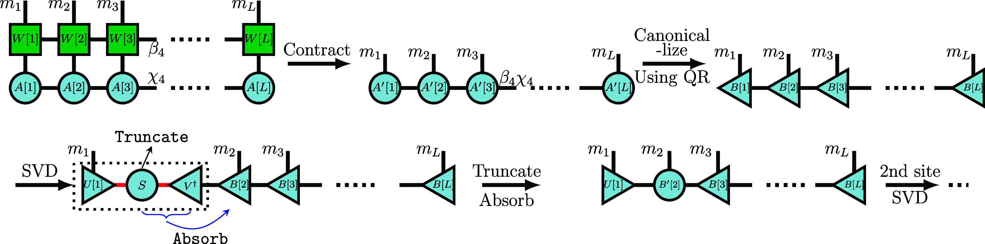Multiplying an MPO with an MPS and subsequent compression. We first contract the tensors along the physical axis. Then, the MPS is transformed into right-canonical form by QR decompositions. Next, we employ SVDs from left to right to reduce the bond dimension by discarding the smallest singular values and merging S and V † matrices into the next site.