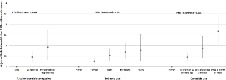 Risk of job loss at one-year according to substance use, adjusting for age, gender, self-reported health and depressive symptoms, among 18,879 participants from the CONSTANCES cohort.