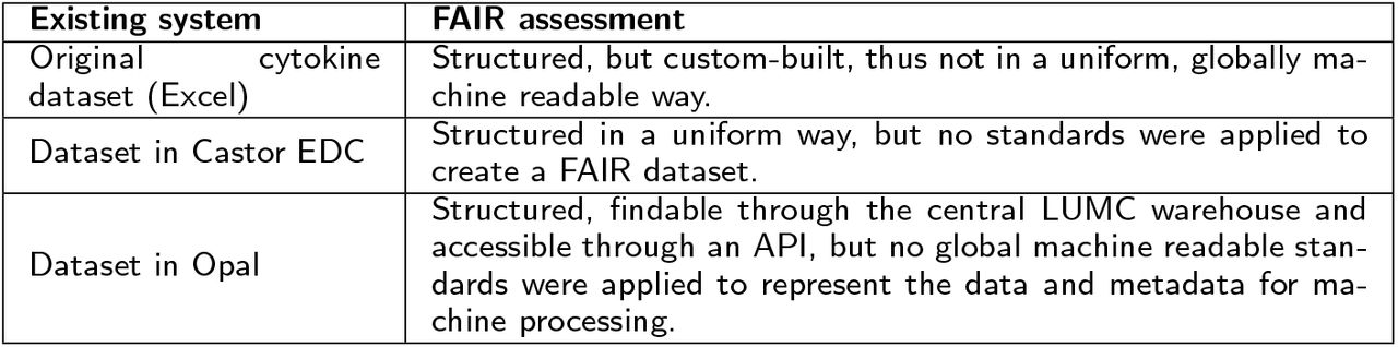 FAIR assessment of existing systems containing cytokine data.