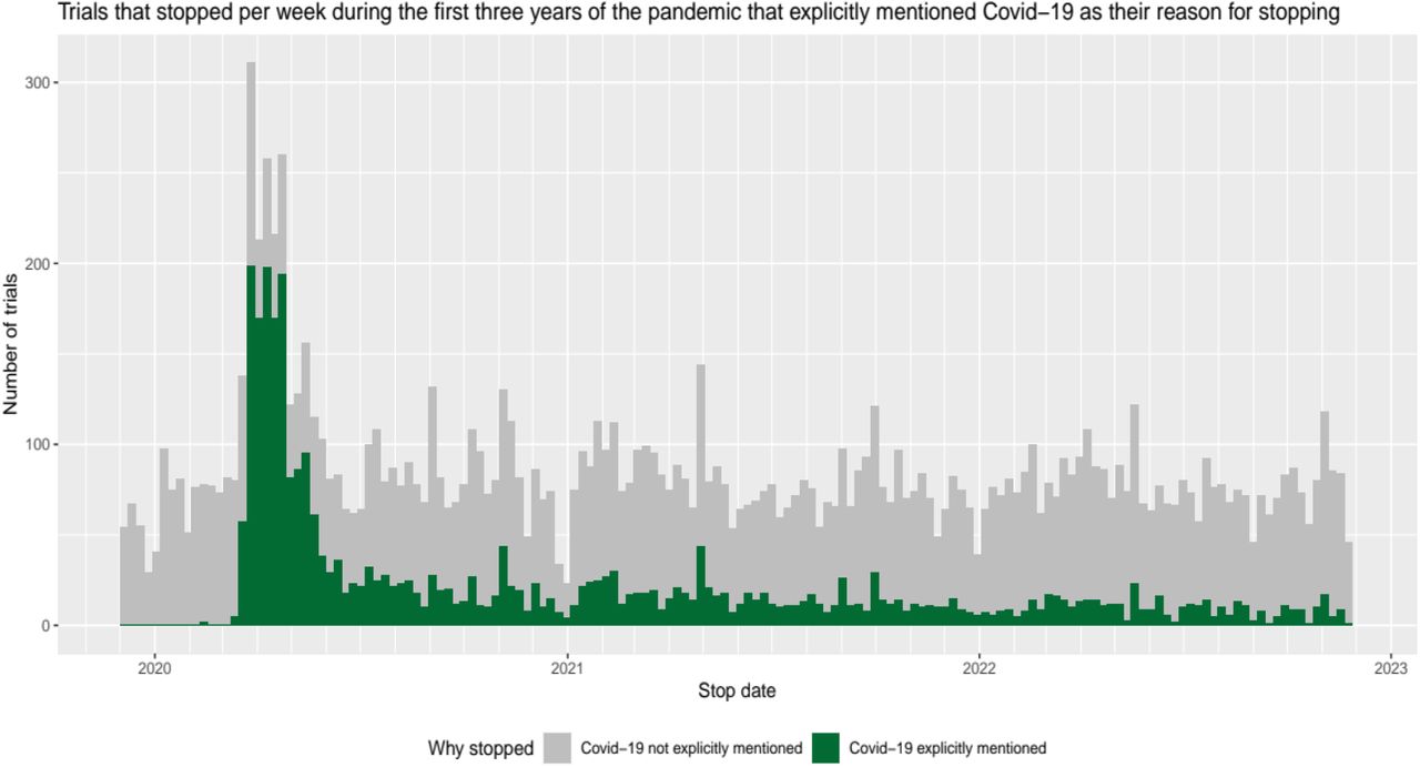 Trials that stopped per week during the first three years of the SARS-CoV-2 pandemic that did not mention the pandemic explicitly (grey) stacked over trials that explicitly mentioned the pandemic as their reason for stopping (green)