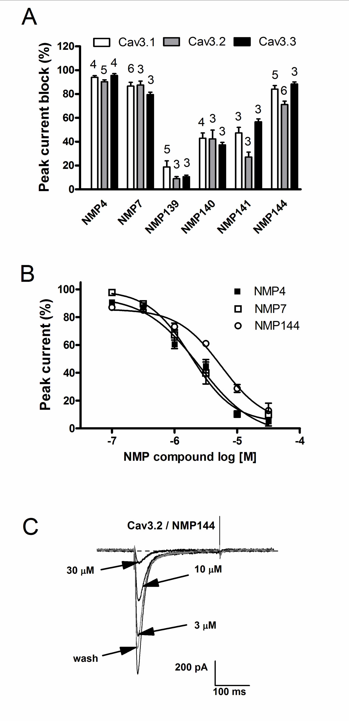 Inhibition of T-type calcium channels by NMP compounds. . (A) The histogram summarizes the inhibitory effects of 10 μM NMP compounds on three subtypes of recombinant T-type calcium channels expressed in tsA-201 cells. The number of cells that have been tested is indicated on the top of the bars. (B) Further characterization of compounds NMP-4, NMP-7 and NMP-144 on Cav3.2 channels. The IC50 values obtained from the fit to the dose response relation were 2.47 μM, 1.84 μM 5.59 μM, respectively, for Cav3.1, Cav3.2 and Cav3.3. Data represent the mean ± SEM from 3 - 8 cells of each concentration of compounds. (C) Representative traces from a single cell showing the inhibitory effects of NMP-144 on Cav3.2 with different concentrations and recovery upon washout.