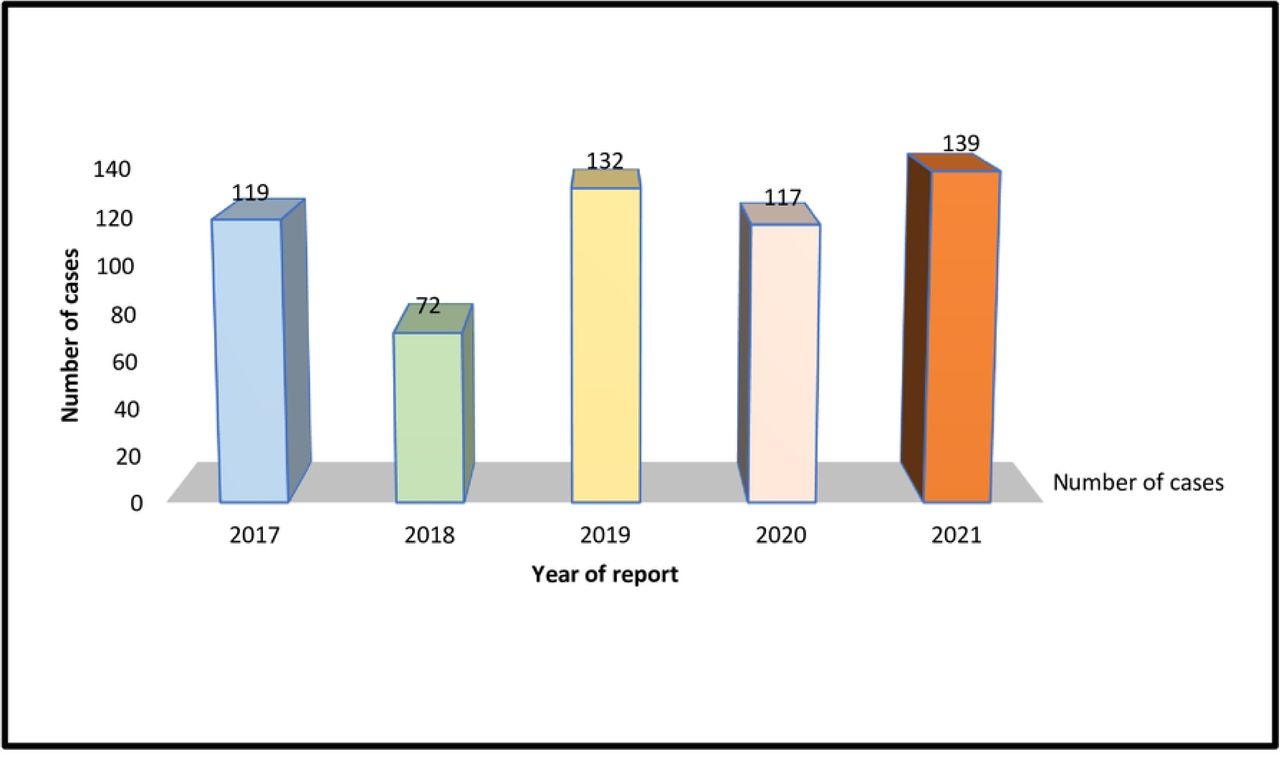 Temporal distribution of rabies in the study area