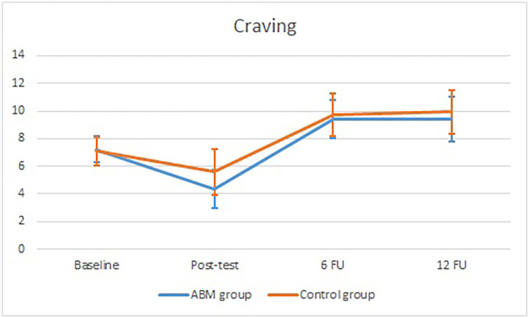 Craving for the ABM group and the control group at baseline, post-test, 6 FU, and 12 FU.