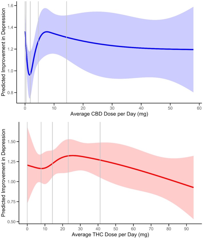 Predicted Improvement in Disturbed Sleep for Average Dose per Day (mg) for THC and CBD. Predicted values using restricted cubic spline with knots at 5, 27.5, 50, 72.5, and 95 percentiles are shown with 95% confidence limits. Vertical gray lines mark quintile cutpoints for average dose.