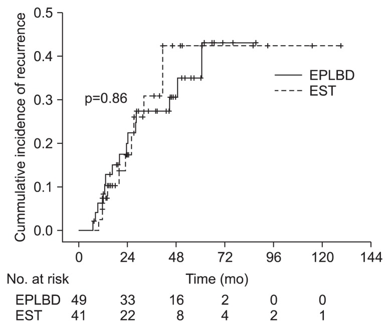 Cumulative incidence of biliary stone recurrence. Kaplan-Meier estimates of the rate of patients with recurrence in the endoscopic papillary large balloon dilation (EPLBD) and endoscopic sphincterotomy (EST) groups (p=0.86 by log-rank test).