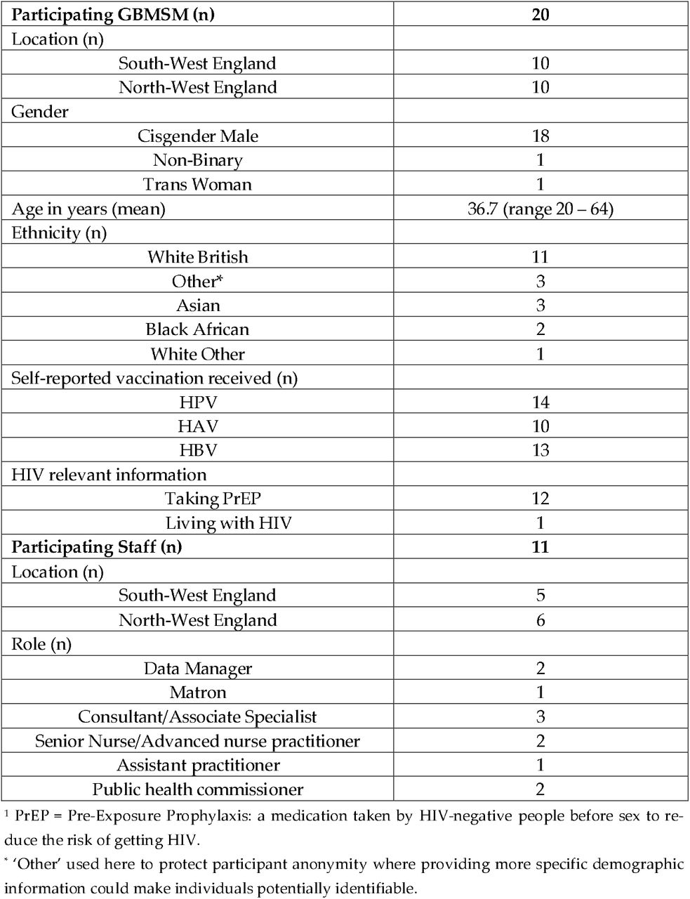 Participant Characteristics