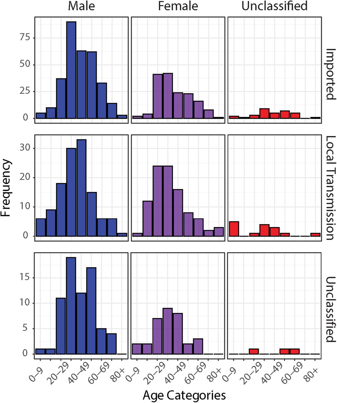 Age-sex distribution of confirmed cases of COVID-19 in sub-Saharan Africa by status (imported cases, cases due to local transmission, and cases with status unavailable). Only cases with both age and sex data are reflected.