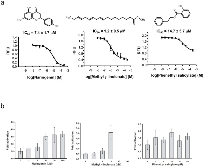 Results of bio-activation of three odorants on the PPARγ receptor.(a) Concentration dependent ligand displacement of three odorants predicted as ligands for the PPARγ receptor. (b) Transcriptional activation of PPARγ by three odorants. Results are shown as the average ± standard deviation of 2 individual experiments with each of the experiments performed with 8 replicas. Activation is given as fold activation relative to the DMSO vehicle. Rosiglitazone (not shown) was used as positive control.