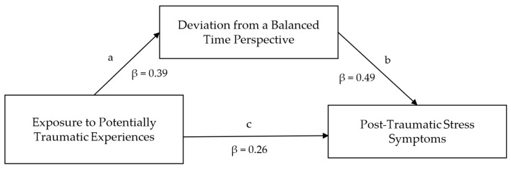 Mediation model linking Exposure to Potentially Traumatic Experiences and Post-Traumatic Stress Symptoms via Deviation from a Balanced Time Perspective. Letters represent the names of the paths. Path coefficients indicate direct effects and are standardized. Dashed lines indicate non-significant direct effects; solid lines indicate significant direct effects.