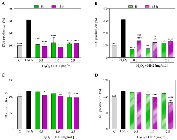ROS (A,B) and NO (C,D) level production in H2O2-stimulated Caco-2 cells and treated with HH1.5/18 and HH2.5/18, respectively. Data were shown as the mean ± standard deviation (n = 4). Ordinary one-way ANOVA with multiple comparisons was applied. ##, p < 0.01; ####, p < 0.0001 with respect to the 5 h of hydrolysis. *, p ≤ 0.05; **, p < 0.01; ***, p < 0.001; ****, p < 0.0001, with respect to the H2O2 group. C group; HH, hemp hydrolysate.