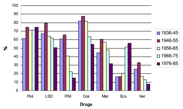 Other illegal drugs tried by 10 year cohort analysis. Interestingly, while all cohorts sampled other illegal drugs aggressively during adolescence, the rates at which they've done so have fallen progressively. Note also the striking generational differences in peyote/mescaline initiations by older cohorts and ecstasy by younger ones.