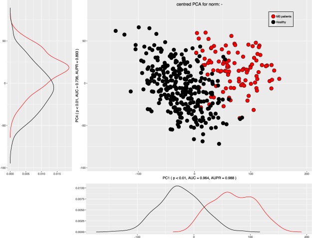 Data structure found in the input space of d = 43 lipid marker serum concentration acquired from patients with multiple sclerosis and from healthy controls. The data structure has been obtained by means of data projection principal component analysis on the non-normalized data as suggested by the results of the PC-corr analysis102. The PCA plot associated to this analysis shows the sample separation in the first and fourth component (PC1 versus PC4); the fourth component was chosen as it yielded the best explained variance for unnormalized, centered PCA after the first one. The figure has been created using the R software package (version 3.4.2 for Linux; http://CRAN.R-project.org/)43, an R script provided with the description of the PC-corr analysis (pccorrv2.R, https://github.com/biomedical-cybernetics/PC-corr_net)102.
