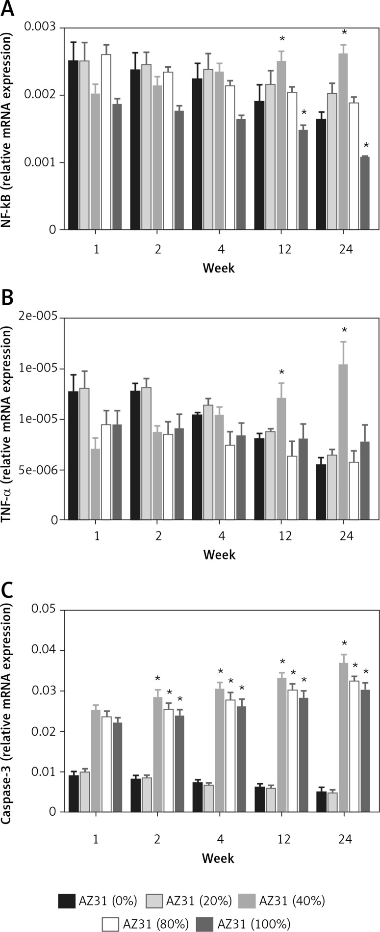 Effect on the relative mRNA expression. A – NF-kB, B – TNF-α and C – caspase-3 when mouse extrahepatic bile epithelial cells are cultured in media for a period of 1 and 3 days