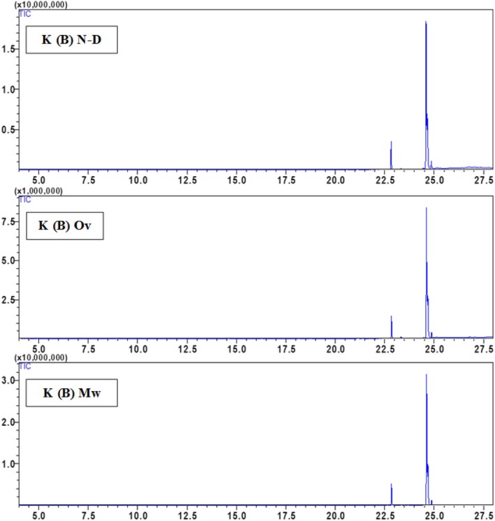 GC–MS chromatogram of the hexane extract of Cannabis sativa Beldia from Ketama (K(B)) using oven‐dried, microwave‐dried, and non‐dried seeds.