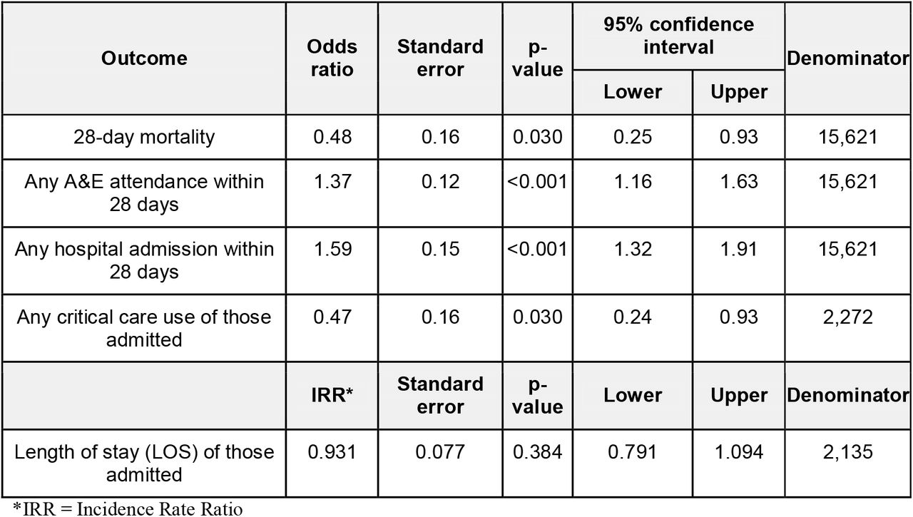 Effect estimates associated with onboarding for each study outcome