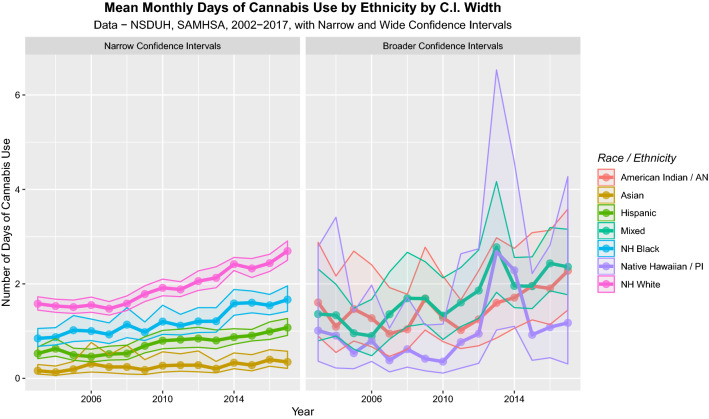 Mean cannabis use by ethnicity. Data from SAMHDA from SAMHSA