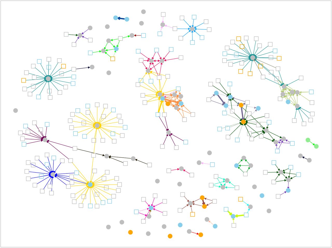 Plausible sources for 88 potential healthcare-associated influenza infections throughout the study period, based on ward overlap during defined infectious and incubation periods.Infections acquired after >72 hours as a hospital inpatient are shown as filled circles, community-associated cases are shown as squares. Nodes are coloured by influenza subtype as determined from sequencing: A/H3N2 in blue, A/H1N1 in orange, B/Victoria in green, unknown (not sequenced or not sequenced successfully) in grey. Possible transmission events, shown as edges, are drawn where potentially healthcare-associated cases were present while at risk on the same hospital ward as an infectious case of the same influenza type (as defined by the initial diagnostic PCR, i.e. A or B). The edges are coloured according to the ward on which contact occurred. The yellow edges and blue edges represent acute medical admissions units at two hospitals and the teal edges those occurring on an acute medical ambulatory assessment unit. Orange, red, pale green, and lime green clusters occurred on acute medical / geratology wards. The turquoise cluster represents a paediatric ward, the pink cluster maternity wards, and the brown cluster a haematology ward. Thick solid edges are where transmission is supported by sequencing, i.e., ≤5 SNPs between cases, dotted lines indicate where sequencing makes transmission less likely either due to >5 SNPs (all actually ≥15 SNPs) or different influenza subtypes.