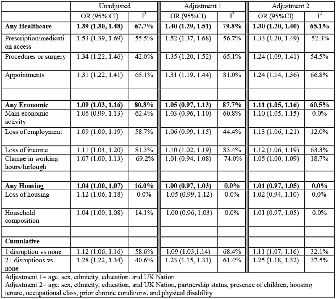 Meta-analysed associations between standardised psychological distress and healthcare, economic and housing disruptions