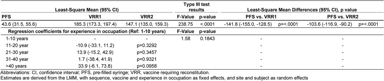 Comparison of vaccine preparation time - supplementary model 1 (adjusting for experience in occupation)