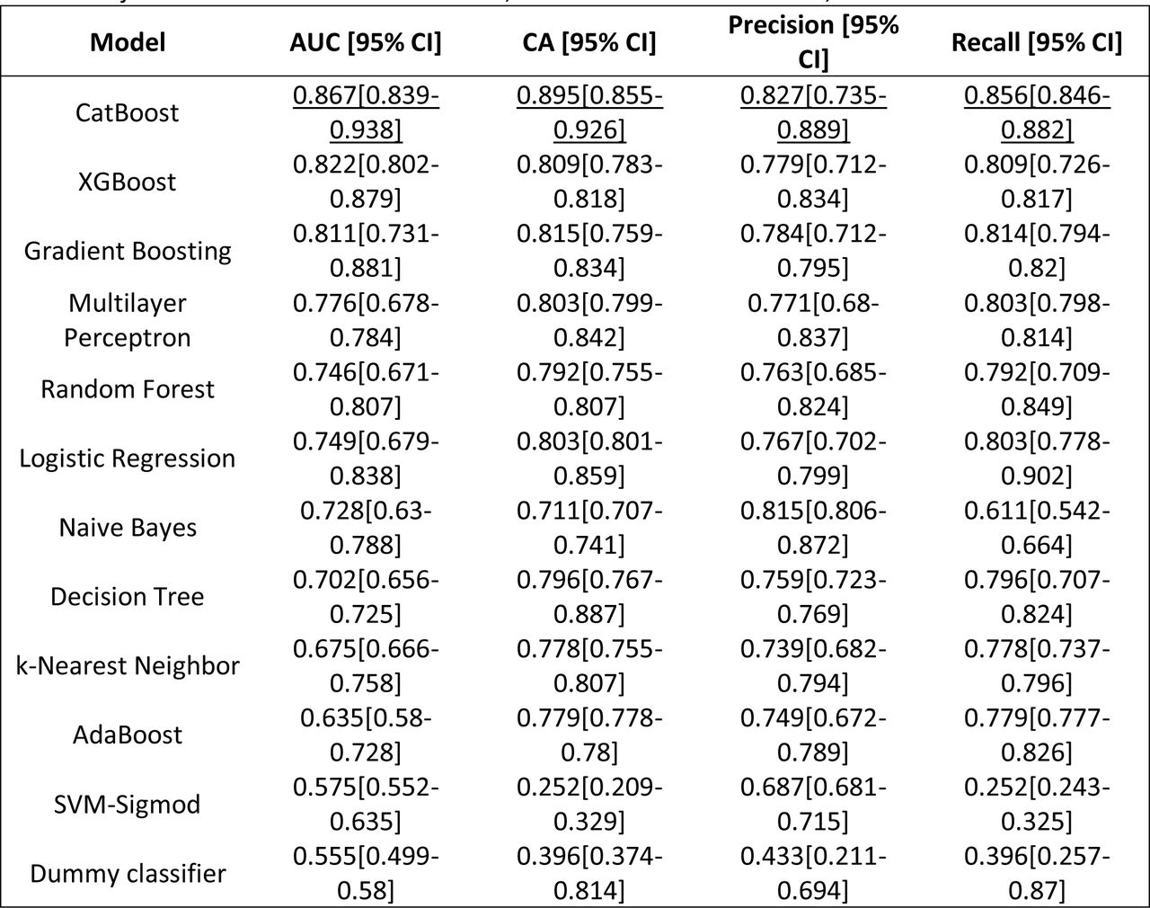 Model performance comparisons to predict MACE in family medicine cohort.MACE: Major adverse cardiovascular events; AUC: Area under the curve; CI: Confidence interval.