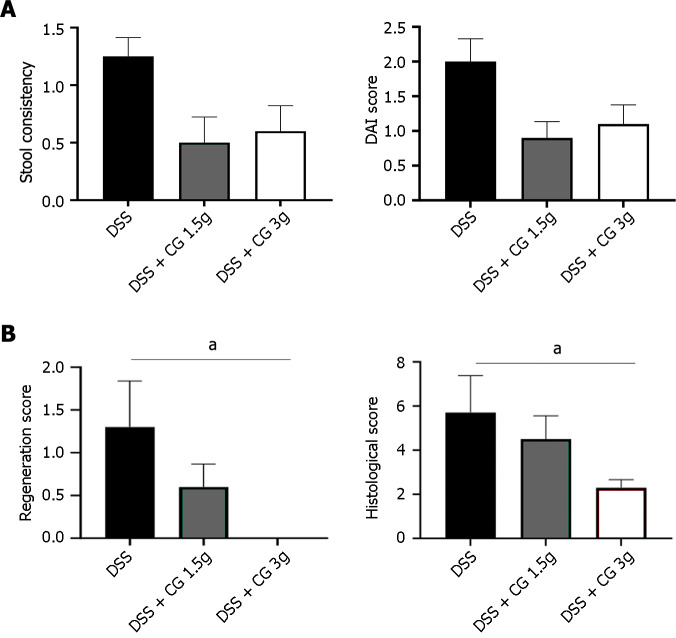 Improvement of clinical and histological scores in animals with colitis receiving chitin-glucan treatment. A: Stool consistency in mice with colitis [Dextran sodium sulfate (DSS), black] was improved by chitin glucan (CG) treatment at a concentration of 1.5 g/d (DSS + CG: 1.5 g, grey), or 3 g/d (DSS + CG: 3.0 g, white); B: Disease activity index (DAI) in mice with colitis (DSS, black) was improved by CG treatment at 1.5 g/d (DSS + CG: 1.5 g, grey), or 3.0 g/d (DSS + CG: 3.0 g, white); C: Regeneration score in mice with colitis (DSS-induced, black) was improved by CG treatment at 1.5 g/d (DSS + CG: 1.5 g, grey), or 3.0 g/d (DSS + CG: 3.0 g, white); D: Histologial score in mice with colitis (DSS, black) was improved by CG treatment at 1.5 g/d (DSS + CG: 1.5 g, grey), or 3.0 g/d (DSS + CG 3.0 g, white). aP < 0.05. DSS: Dextran sodium sulfate; CG: Chitin glucan; DAI: Disease activity index.