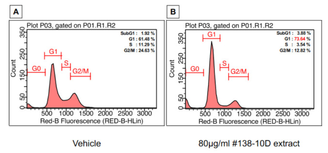 Cell cycle progression analysis. Cells were exposed to the extract at 80 µg/mL and incubated for 24 h. Cell cycle distribution was determined by a capillary cytometry detection assay. DNA content histograms for treated (A) and untreated (B) cells show the percentage of cells during SubG1, G1, S and G2/M.