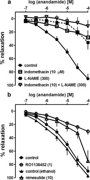 Influence of a indomethacin, N G-nitro-l-arginine methyl ester (l-NAME) given separately or in combination, and b nimesulide and RO1138452 on the relaxant effect of anandamide in the endothelium-intact human pulmonary artery. The results are expressed as the percentage relaxation of the isometric contraction induced by U-46619. The control concentration-response curves were obtained in the absence (related to indomethacin, l-NAME and RO1138452) or presence of ethanol (related to nimesulide). The mean ± SEM of 3–21 tissues for each curve is presented. The SEM is smaller than or equal to the size of symbols in few cases