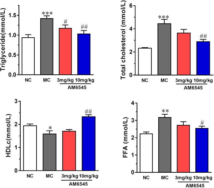 Effect of AM6545 on serum lipids in MSG mice. NC, normal control; MC, model control; values are mean ± SEM, n = 8 per group; ∗p < 0.05, ∗∗p < 0.01, ∗∗∗p < 0.001 versus NC group; #p < 0.05, ##p < 0.01 versus MC group.