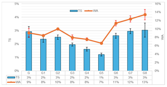 WA and TS percentages after 24 h (Error bars represent standard deviation).
