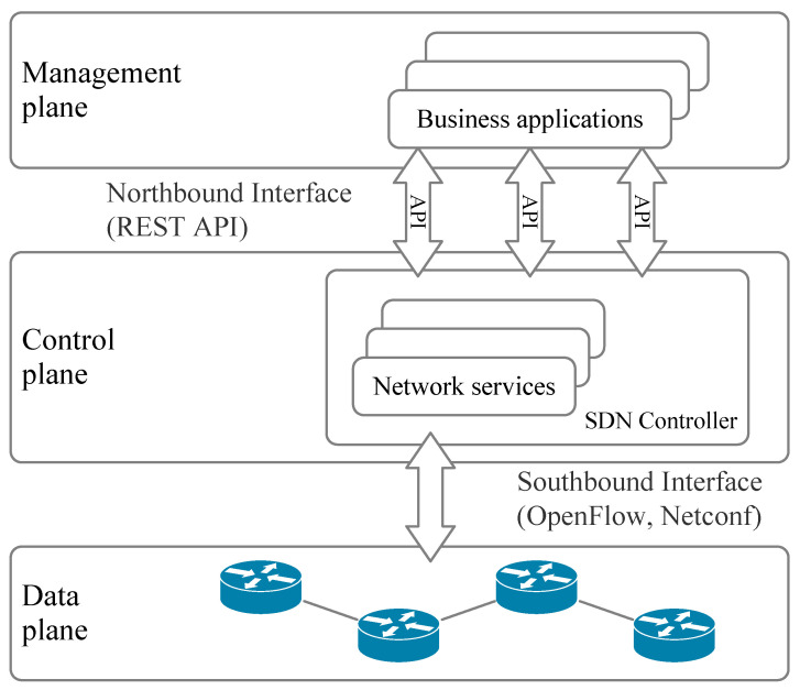 SDN architecture.