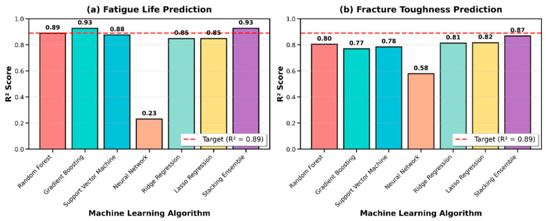 Model performance comparison for (a) fatigue life and (b) fracture toughness prediction.