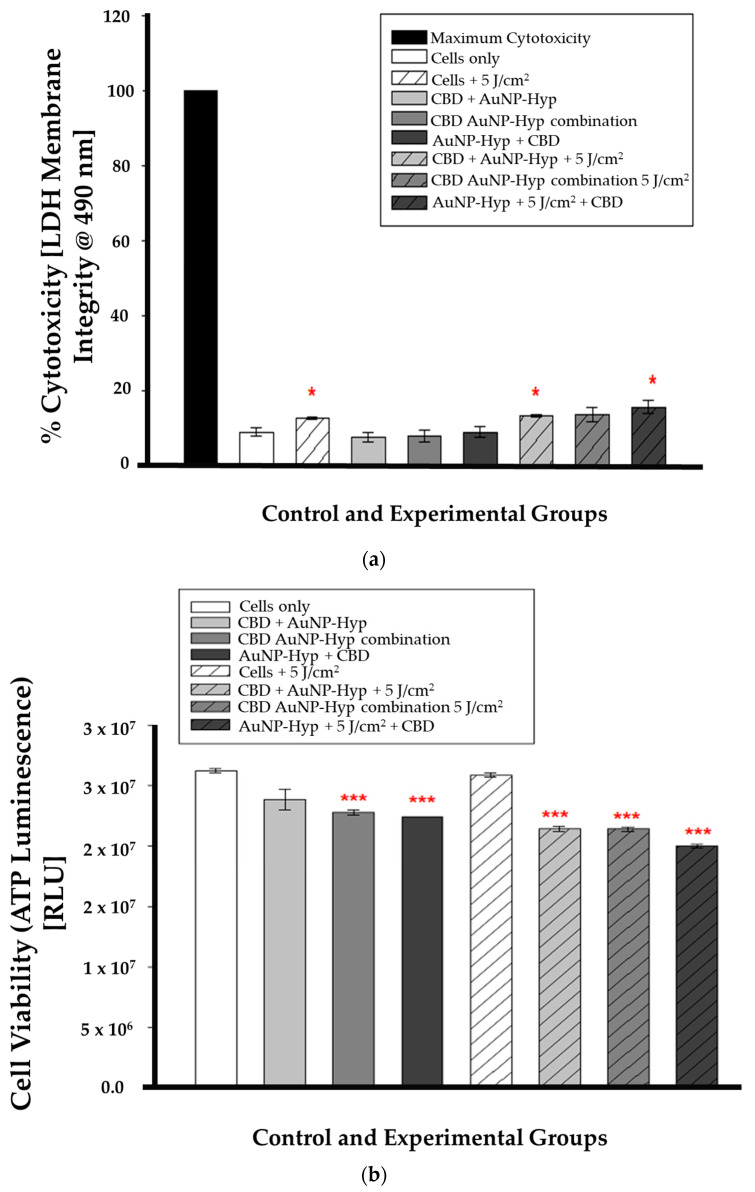(a) LDH cytotoxicity after 12 h incubation following CBD and PDT with a 5 J/cm2 laser fluence. Significance is denoted as * p < 0.05 (SEM). (b) ATP luminescence after 12 h incubation following CBD and PDT with a 5 J/cm2 laser fluence. Significance is denoted as *** p < 0.001 (SEM).