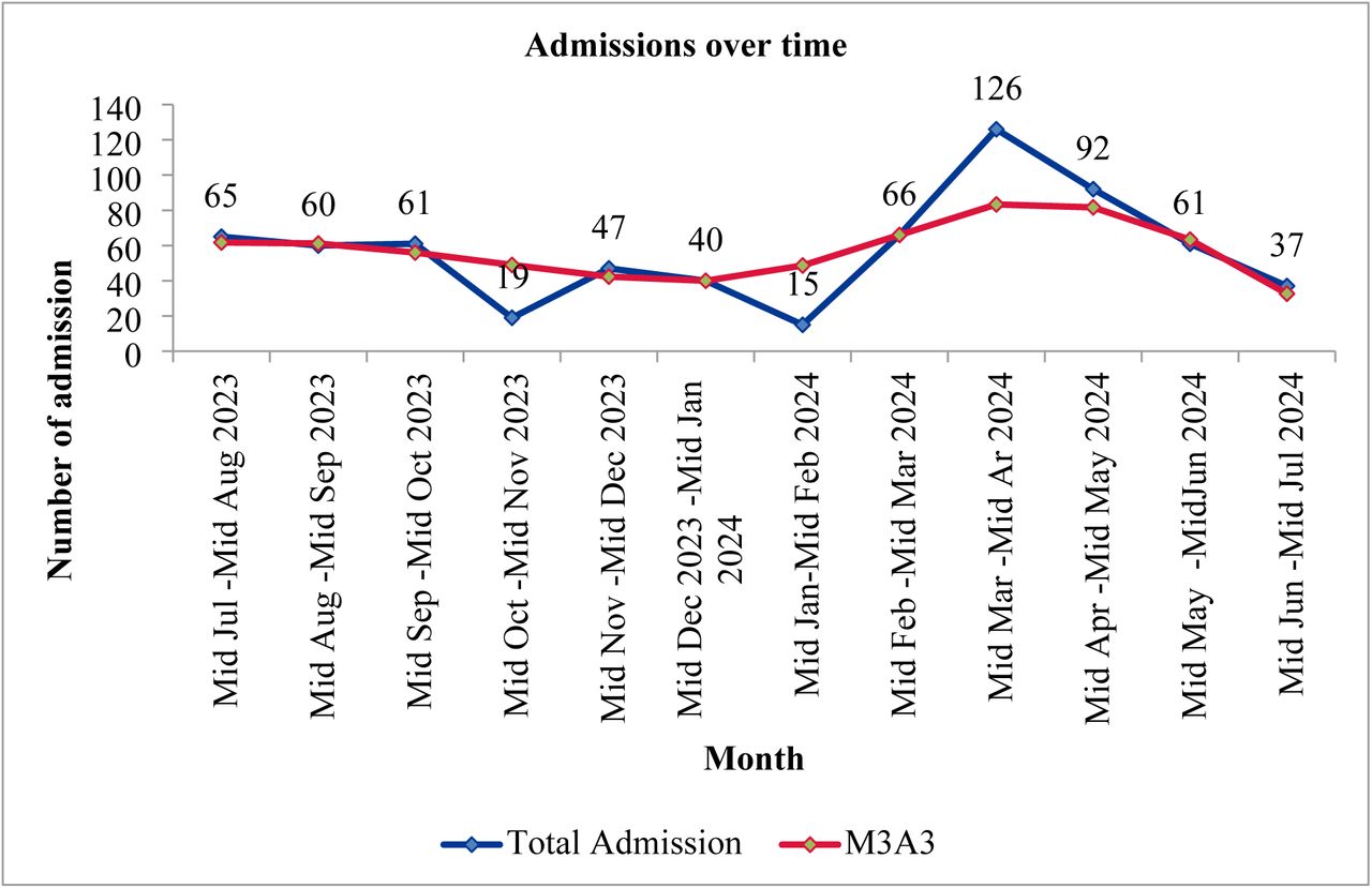 Admissions over time