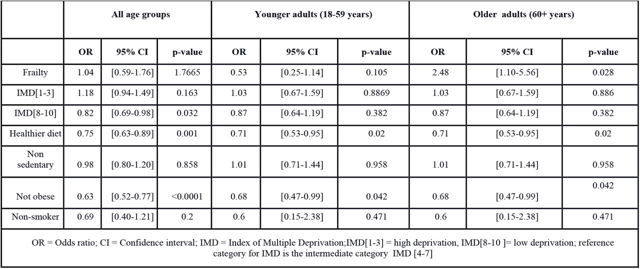 Multivariable analysis of frailty, IMD category, obesity status and healthy lifestyle factors, adjusted for age and sex.