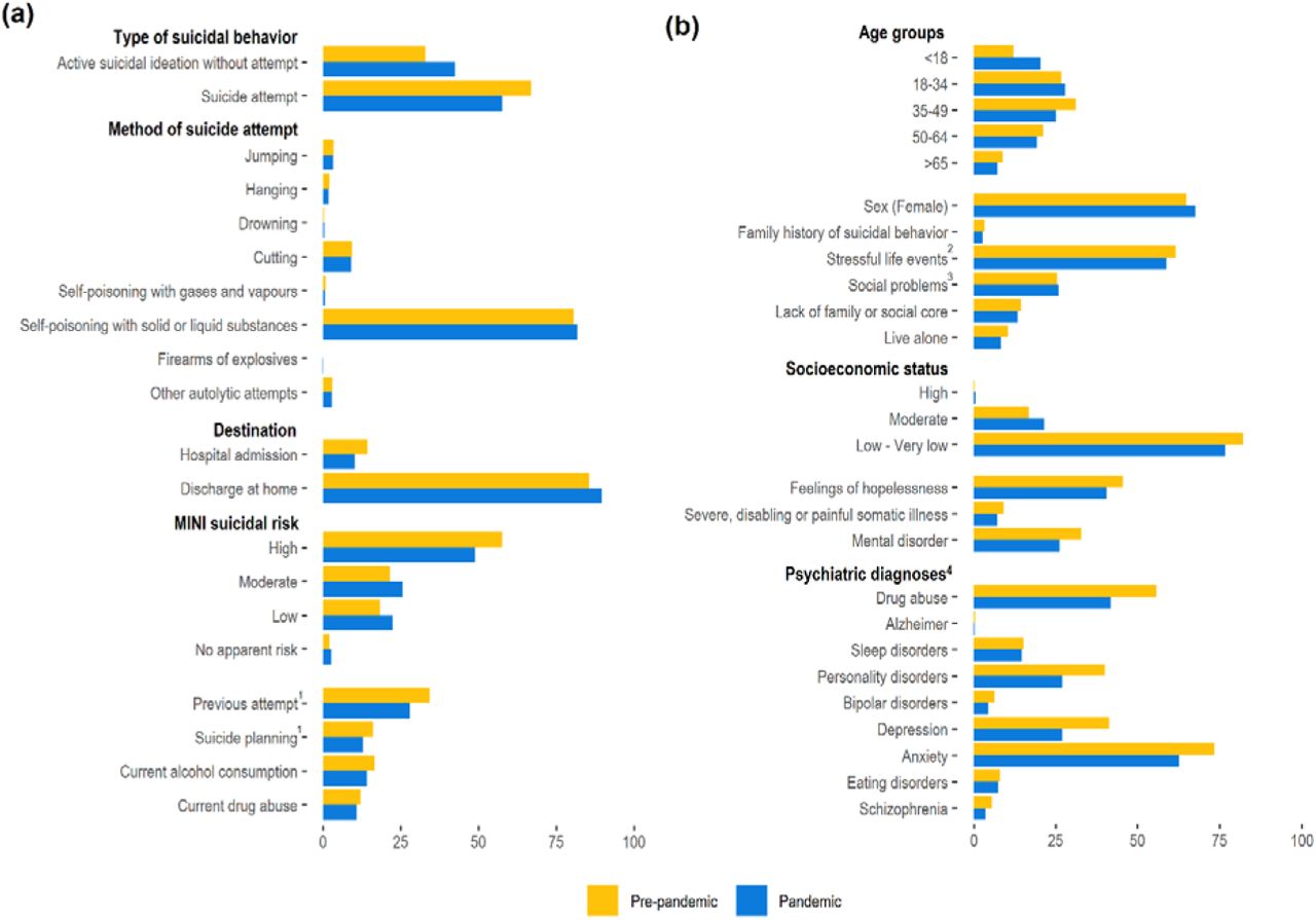 Characteristics of the episodes (a) and individuals (b) with suicidal behaviors. Values correspond to the average for the pre-pandemic period (i.e., January 01, 2017 to February 29, 2020) and pandemic period (i.e., March 01, 2020 to June 30, 2022). 1 As responded to the following items of the 6-item suicidality module of the Mini International Neuropsychiatric Interview (MINI): C4 (i.e., In the past months, did you have a suicide plan?) and C6 (i.e., In your lifetime, did you ever made a suicide attempt?). 2 Includes recent unemployment, partner, family problems, among others. 3 Includes isolation, lack of support network, socioeconomic difficulties. 4 Categories are not mutually-exclusive. The category “drug abuse” includes any of the substances recorded (the percentages for each type of drug are listed in Figure S3). Depression includes recurrent or persistent mood (affective) disorders, and schizophrenia includes schizoaffective disorders.