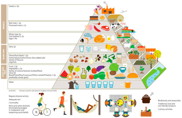 New Pyramid for a Sustainable Mediterranean Diet.