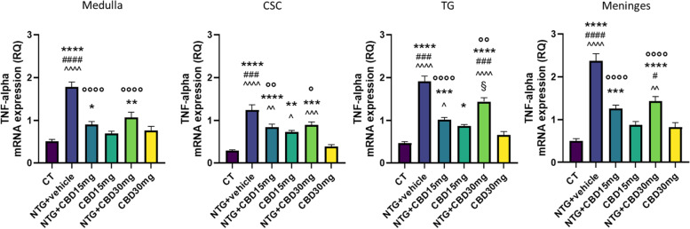 TNF-alpha gene expression (expressed as relative quantification (RQ)) in medulla in toto, cervical spinal cord (CSC) and Trigeminal ganglion (TG) ipsilateral to formalin injection and in meninges in the acute migraine model. Data were normally distributed and were analyzed using one-way ANOVA followed by Tukey's multiple comparisons test: *p < 0.05, **p < 0.01, ***p < 0.001 and ****p < 0.0001 vs. CT; °p < 0.05, °°p < 0.01 and °°°°p < 0.0001 vs. NTG; #p < 0.05, ###p < 0.001 and ####p < 0.0001 vs. CBD 15 mg; ^p < 0.05, ^^p < 0.01, ^^^p < 0.001 and ^^^^p < 0.0001 vs. CBD 30 mg; §p < 0.05 vs. NTG + CBD 15 mg. Data are expressed as mean ± SEM, N = 7–8 per group