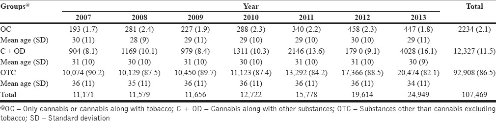 Year-wise distribution of study subjects