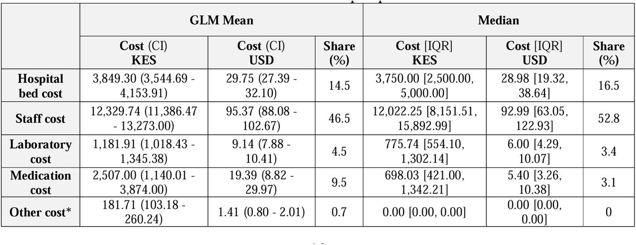 Median cost of treatment from the societal perspective