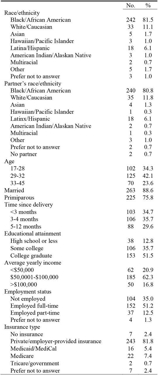 Characteristics of respondents (N=297)