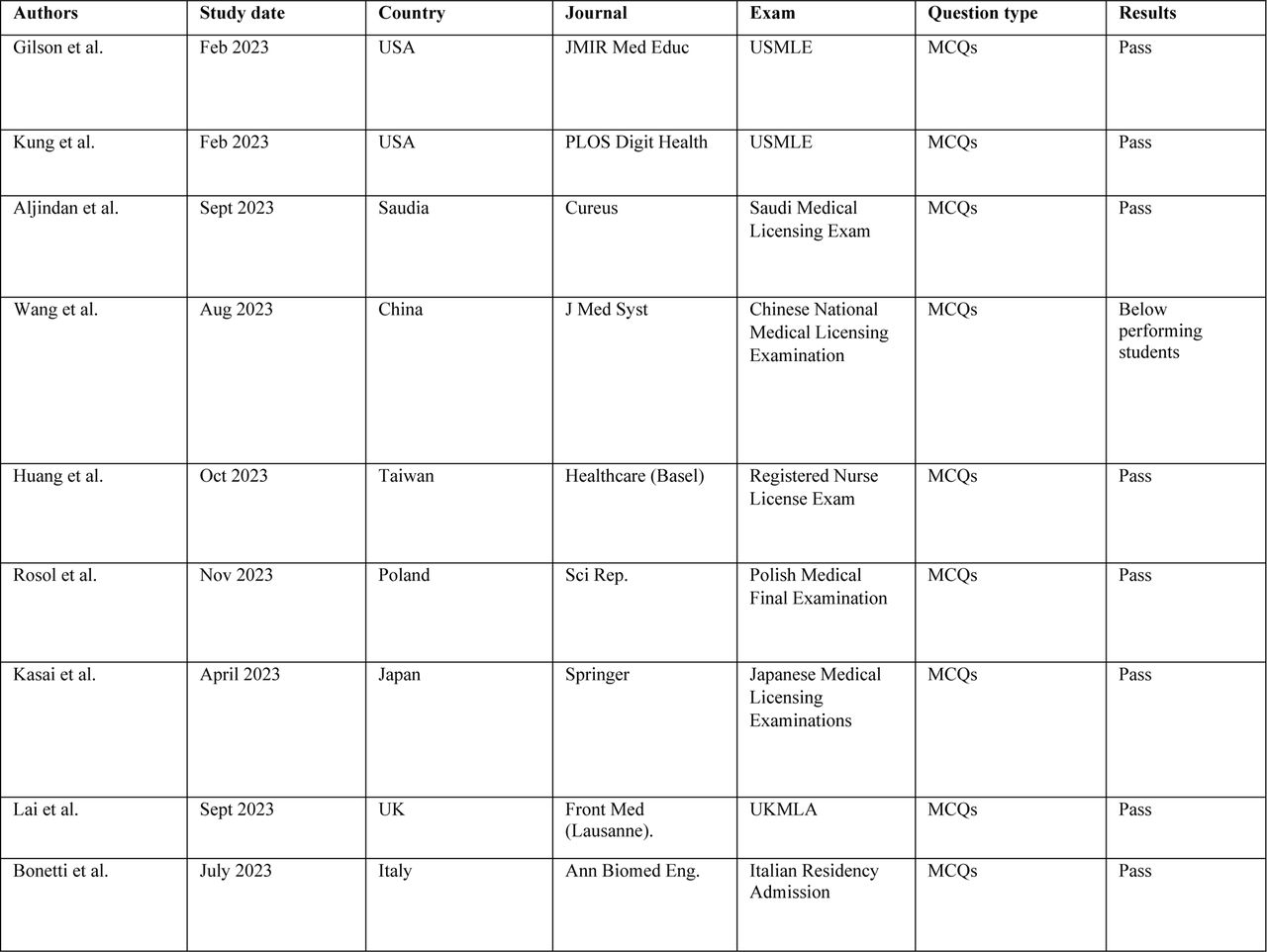 List of Undergraduate exams taken by ChatGPT