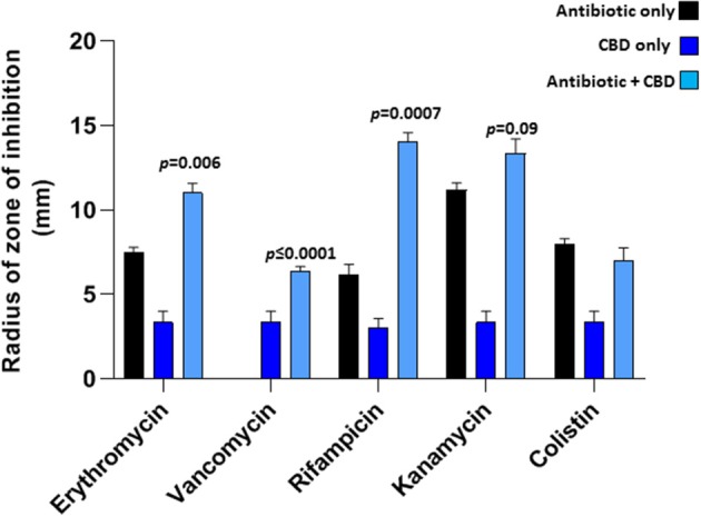 CBD sensitizes Gram-negative bacteria E. coli VCS257 to selected antibiotics. Combinatory treatment of CBD with a range of antibiotics (24 h treatment) showed enhanced CBD-mediated antibacterial effects on E. coli VCS257, as assessed by increased radius of zone around the diffusion disks. CBD was most effective in combination with rifampicin (p = 0.0007), vancomycin (p ≤ 0.0001) and erythromycin (p = 0.006). CBD in isolation also had bactericidal effects on E. coli, while combinatory treatment with the antibiotics was most effective. Exact p-values are shown.