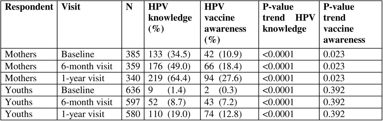 HPV knowledge and vaccine awareness