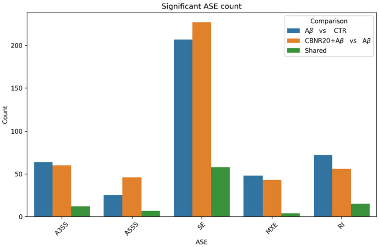 DASE count for each category resulting from rMATS analysis. We detected and quantified A5SS, A3SS, SE, and RI DASEs for Aβ vs. CTR (blue bars) and CBNR20+Aβ vs. Aβ (orange bars). The number of shared DASEs between the two comparisons is also illustrated (green bars).