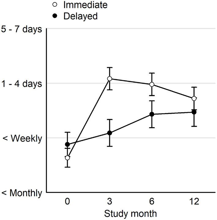 Averages and 95% uncertainty intervals over the 4-point ordinal rating for cannabis use at the start of the clinical trial (Month 0), the end of the clinical trial (Month 3), and the follow up period (Months 6 and 12). Immediate, immediate card acquisition group; Delayed, delayed card acquisition group.