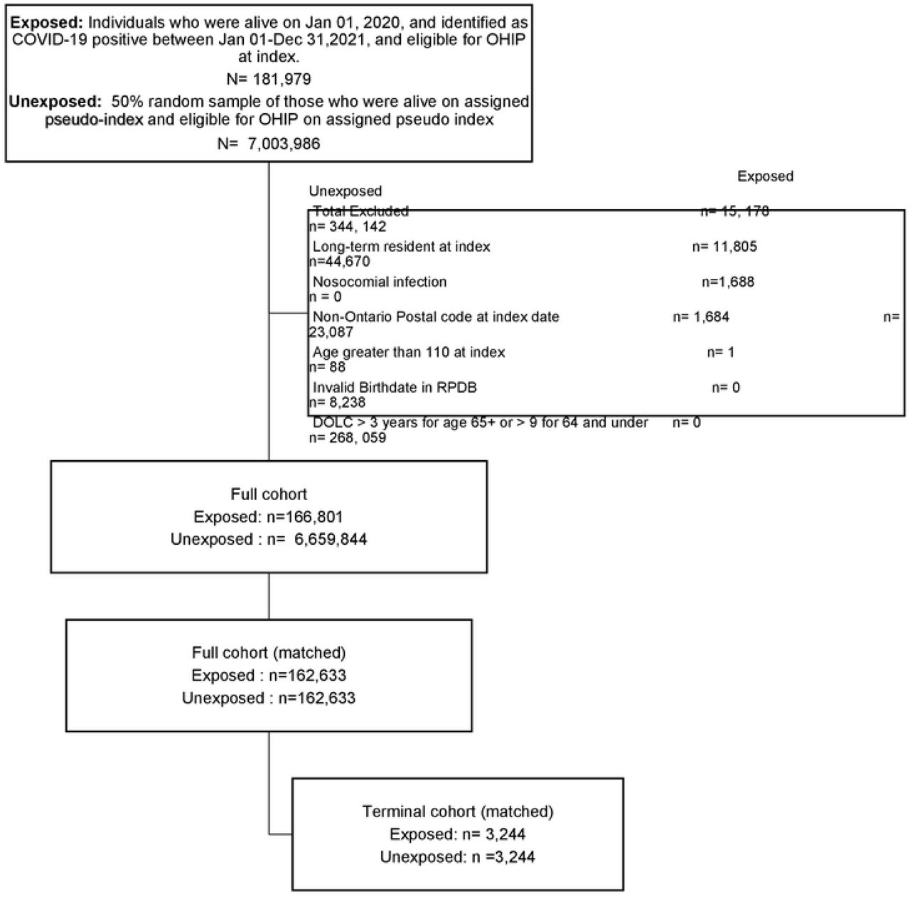 Cohort flowchart of exposed and unexposed populations